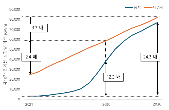 제10차 전력기본계획에 따른 2021년 대비 2030년과 2036년의 태양광 및 풍력 발전량 증가량 및 증가율/플랜잇