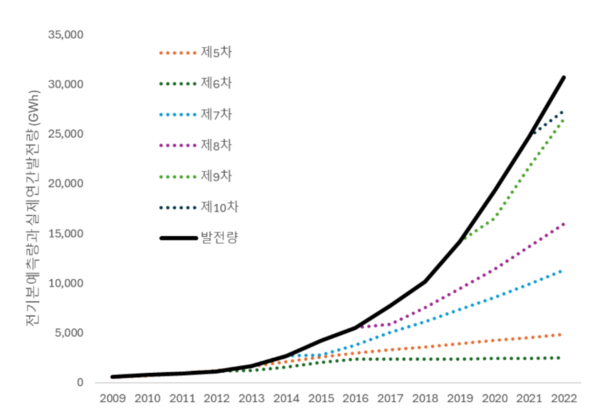 전력수급기본계획 상 태양광 발전의 발전량 전망과 실제 발전량 비교/플랜잇