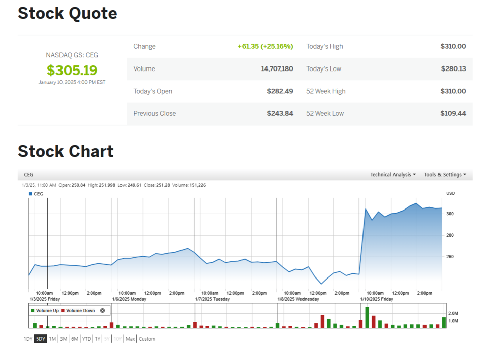 인수 발표 이후 콘스텔레이션의 주가는 20% 이상 급등했다. / 콘스텔레이션 에너지