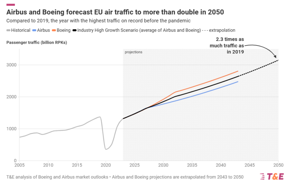 EU 항공 승객 수 전망 / T&E