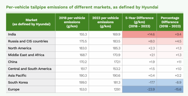 현대차·기아 시장별 차 한 대당 배기가스 이산화탄소 배출량/ 그린피스 보고서