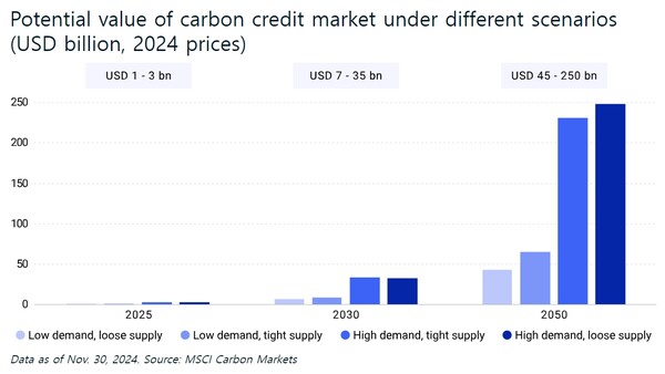  MSCI가 예측한 2050년까지의 탄소크레딧 시장 가치 전망 그래프./보고서.