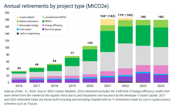 프로젝트 종류별 매년 소멸되는 탄소크레딧./MSCI