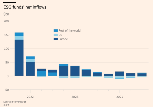 모닝스타 집계 결과, 유럽은 전 세계 지속가능한 펀드의 84%를 차지하는 반면 미국은 11%에 불과한 것으로 알려졌다. /FT