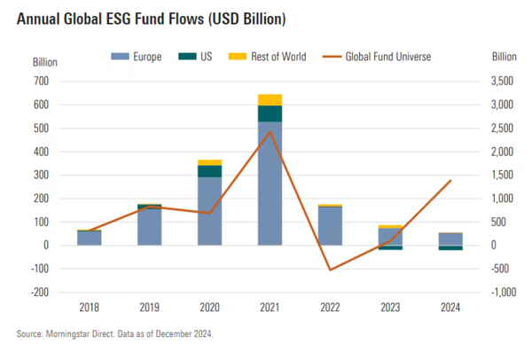 연간 글로벌 ESG 펀드 자금 흐름(Annual Global ESG Fund Flows) / Morningstar