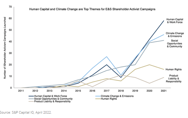  E&S 주주 행동주의 부문별 이슈 추이 / RBC 캐피털