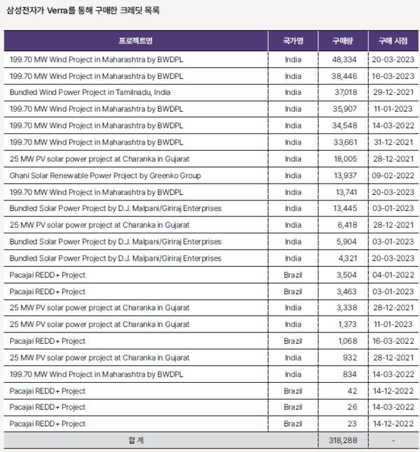 삼성전자가 Verra를 통해 구매한 크레딧 목록 / 플랜 1.5