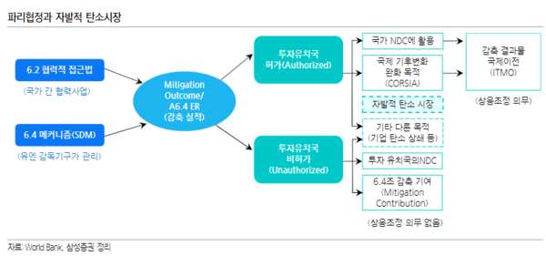 자발적 탄소시장 구조도 / 삼성증권 