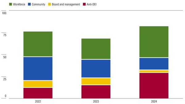 반 DEI(빨강) 결의안의 수는 늘었으나 지지율은 2% 수준에 불과하다./모닝스타