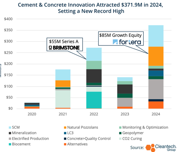 글로벌 저탄소 시멘트  투자 추이/클린테크 그룹
