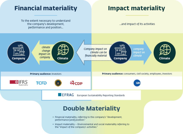 IFRS와 TCFD기준이 단일 중대성을 기반으로 하는 한편, ESRS기준은 이중중대성을 기반으로 한다./IFC 