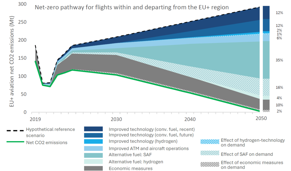 유럽 역내 항공편 및 유럽 출발 항공편의 탄소 중립 경로 / 데스티네이션 2050