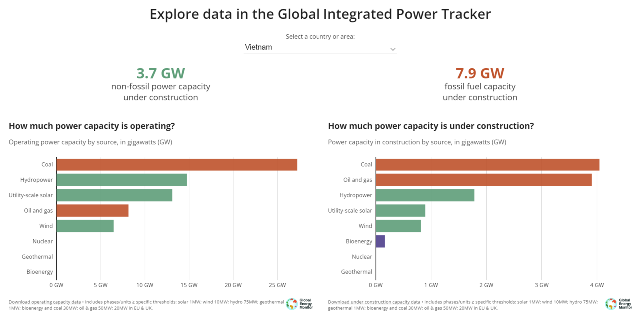 운영 중인 발전설비 용량(좌), 건설 중인 발전설비 용량(우) / 글로벌 에너지 모니터