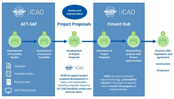  핀베스트 허브와 ICAO가 지속 가능한 항공산업에 대한 투자를 중재하는 개념도./핀베스트 허브 안내서.