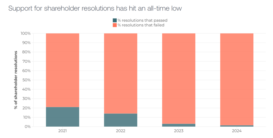 환경·사회 주주제안에 대한 지지가 사상 최저치를 기록했다. / 셰어액션