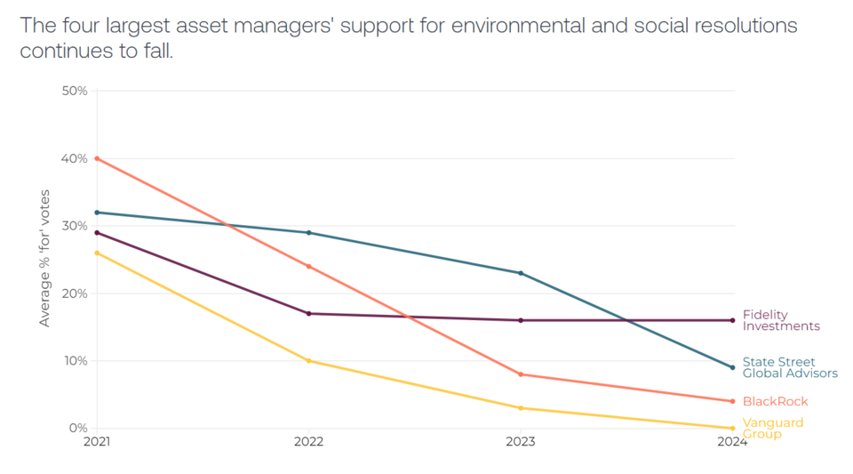 4대 자산운용사의 환경·사회 주주제안 지지는 계속 하락하고 있다. / 셰어액션