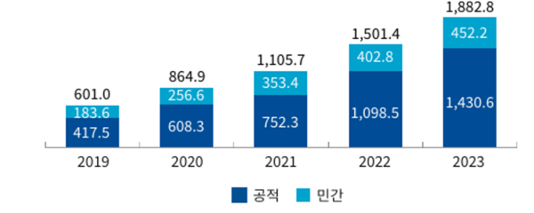 연도별 ESG금융 잔액 성장 추이(단위: 조원)