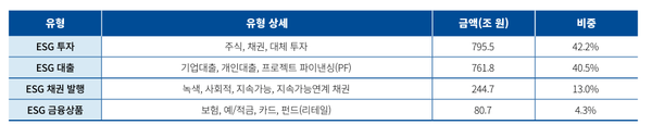 ESG금융 유형 분류기준 및 비중(2023년 말 기준)
