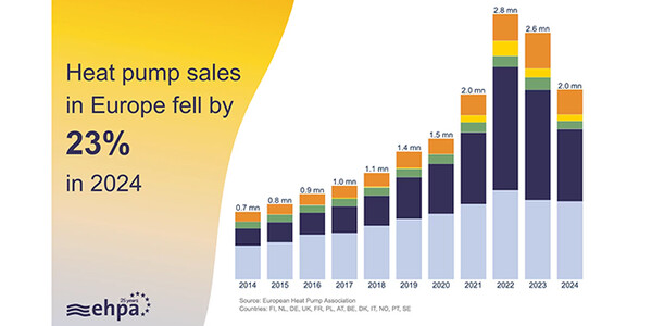 2024년 13개국 히트펌프 판매 현황 /  EHPA