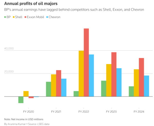 BP의 연간 수익 현황. 셸, 엑손, 셰브론 등 경쟁사 대비 뒤쳐져 있다. / 로이터