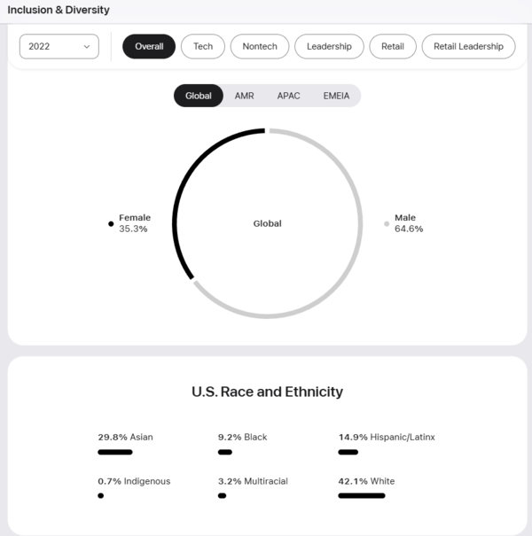 애플 구성원 현황 / 애플 