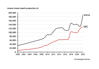 연간 채굴 코발트 생산량 / 아거스 미디어