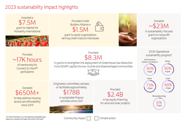 웰스파고 2024년 SR 보고서 / 웰스파고 