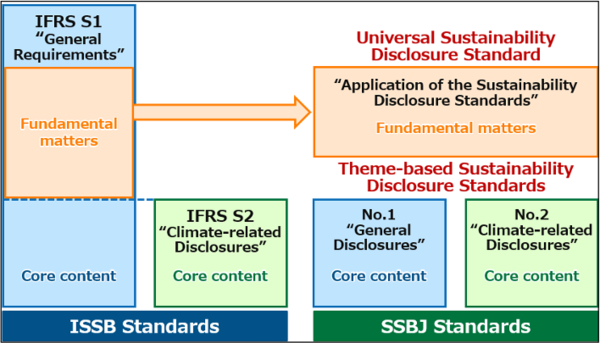ISSB 기준(왼쪽)과 SSBJ 기준(오른쪽)을 비교한 표/SSBJ
