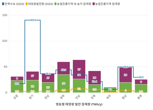 [그림 2. 광역지자체 단위 농지 구분 별 전력수요 대비 영농형 태양광 발전 잠재량]