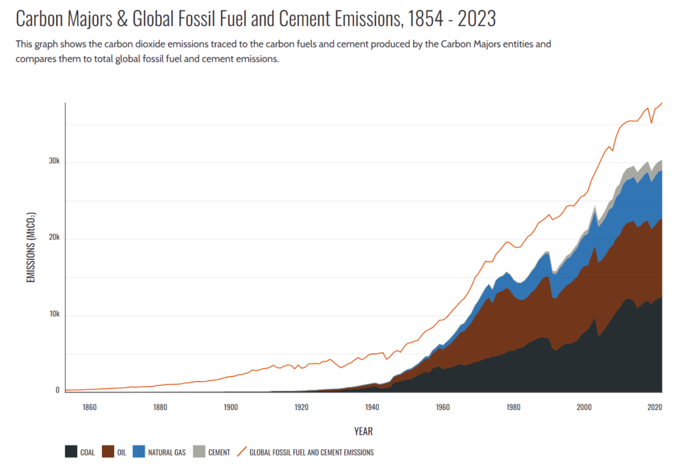 전 세계 온실가스 배출량은 가파르게 증가하고 있다 / 인플루언스맵