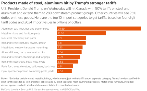 트럼프 행정부의 철강·알루미늄 관세 강화로 영향을 받는 주요 수입 제품 / U.S. Census Bureau
