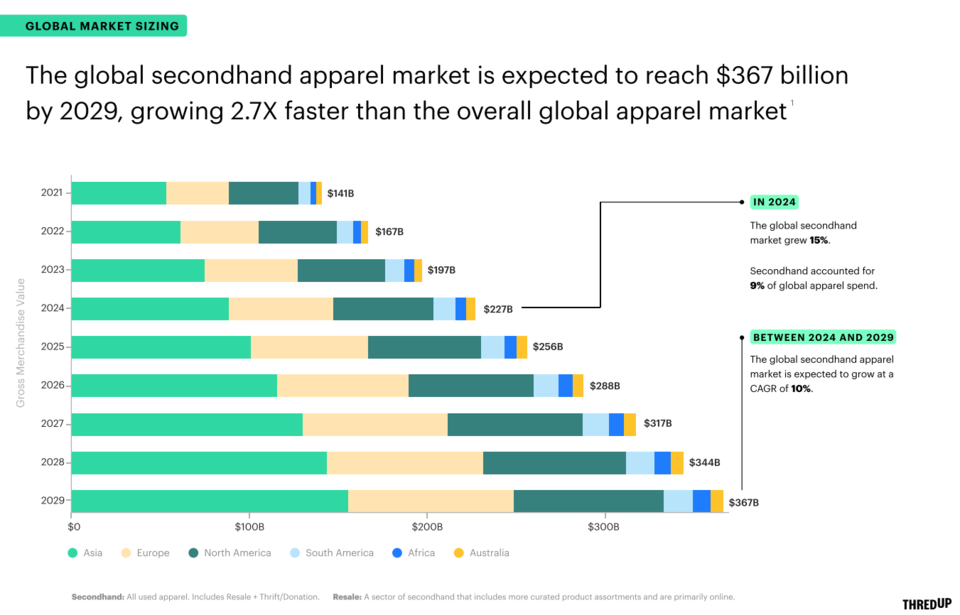세계 중고 의류 시장 규모 전망 / 스레드업