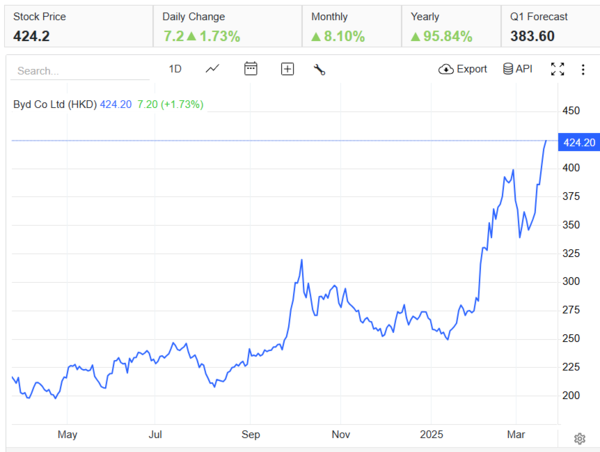 BYD 주차 추이 / 인베스팅닷컴 