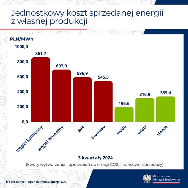 재생에너지 발전량 증가로 폴란드의 전기료가 사상 최저를 기록했다. /폴란드 기후부 X