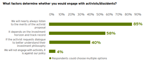 글로벌 의결권 자문사 조지슨에 따르면, 글로벌 투자기관의 85%는 주주제안의 이점을 알아보기 위해 주주행동기관과의 대화에 열려있다고 답했다./Georgeson