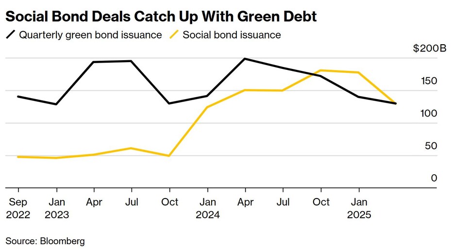 녹색채권, 사회적 채권 발행 추이 / 블룸버그