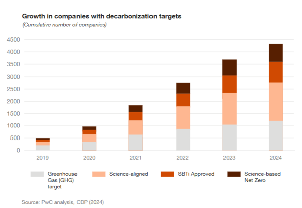 탈탄소화 목표 설정 기업 수 추이 / PwC