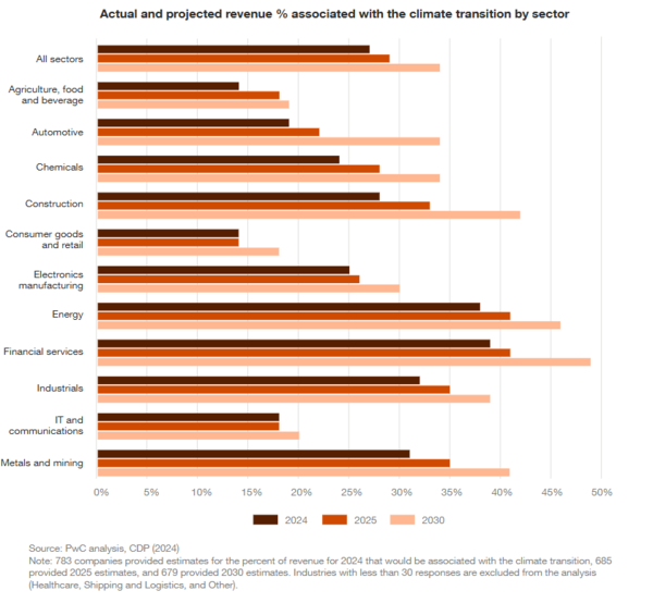업종별 기후 전환(Climate Transition) 관련 매출 비중 / PwC