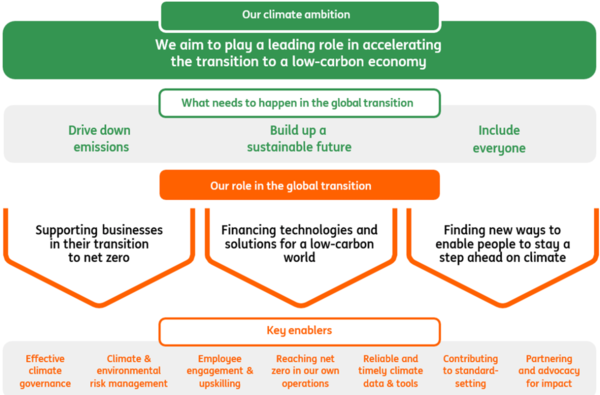 ING 기후전환 전략 구조도 / ING