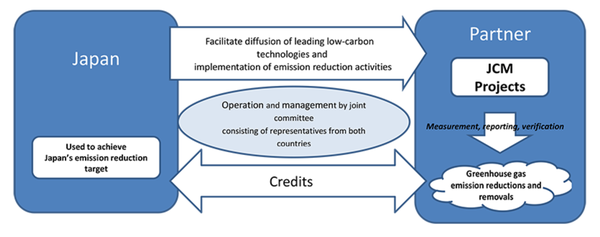  일본의 공동 크레딧 메커니즘(JCM)의 개념을 설명하는 그림./홈페이지.