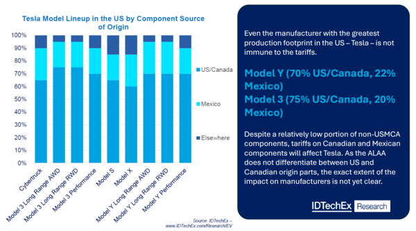 테슬라 모델별 부품 출처와 관세 영향 / IDTechEx