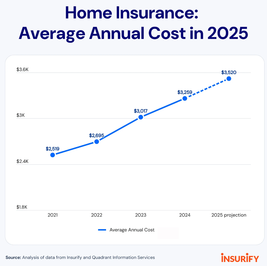 미국 평균 주택 보험료 / 인슈리파이