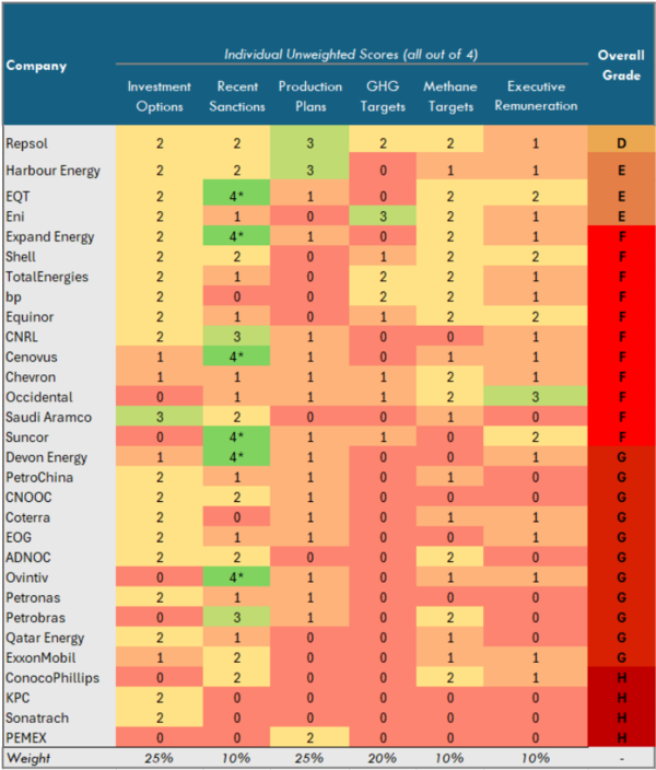 글로벌 석유 공룡들에 대한 카본 트래커의 평가 결과/카본 트래커