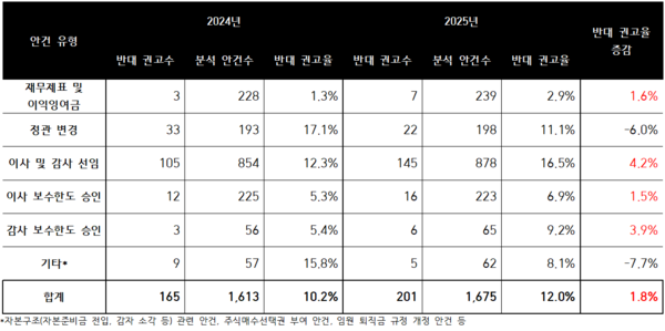 자료 출처: 서스틴베스트, 2025년 정기주주총회 안건 분석 결과 / 이미지 편집 임팩트온