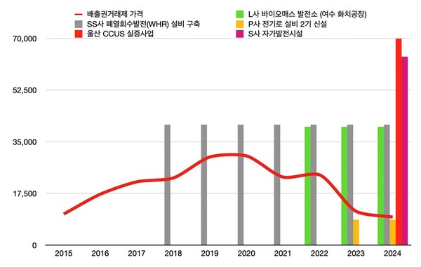 2015년 ~ 2024년 한국 배출권거래제 시장 가격 및 주요 철강, 석유화학, 시멘트 기업 온실가스 감축사업/플랜잇
