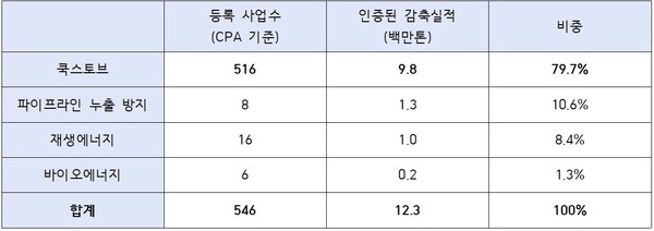 환경부 상쇄등록부시스템에 등록된 해외배출권(감축실적) 관련 환경부 인증 현황