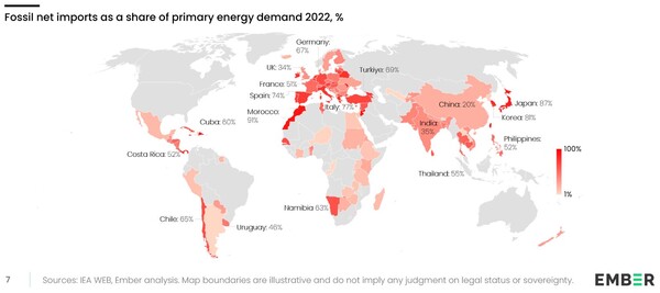 52개국이 전체 에너지 소비의 절반 이상을 화석연료 수입에 의존하고 있다. / 엠버
