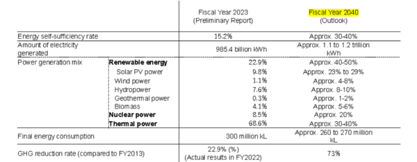 일본정부의 2040 포트폴리오/ 추부전력