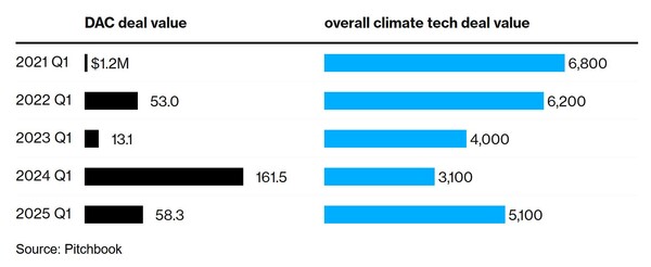 DAC 거래 가치 및 전체 기후기술 거래 가치 / 블룸버그 정리