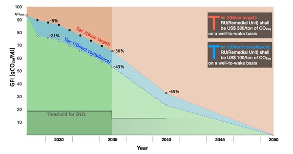 그림 1. 연간 GHG Fuel Intensity(GFI) 감축계수/플랜잇